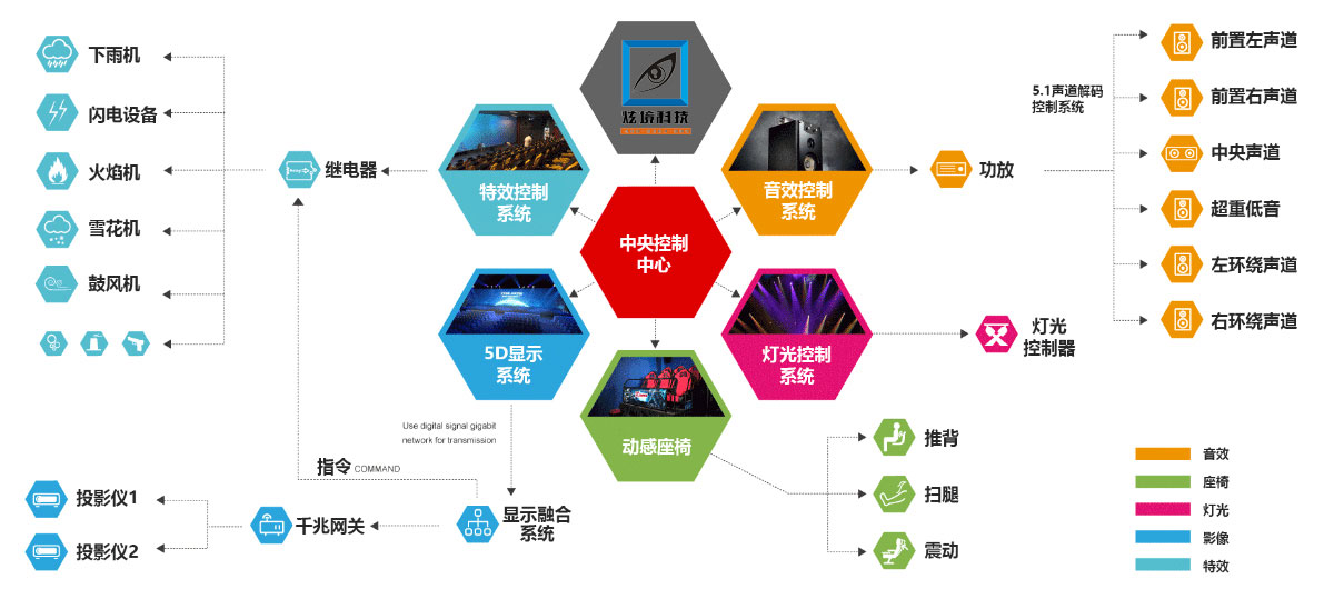 5D影院设备系统